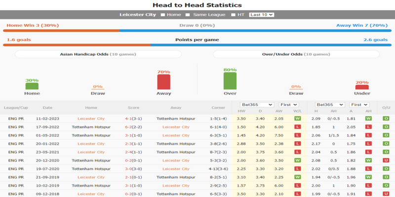 Lịch sử chạm trán giữa 2 đội Leicester vs Tottenham